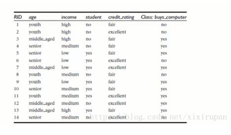 Python实现决策树并且使用Graphviz可视化的例子