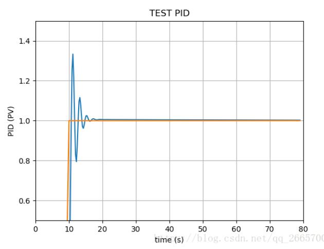 python实现PID算法及测试的例子