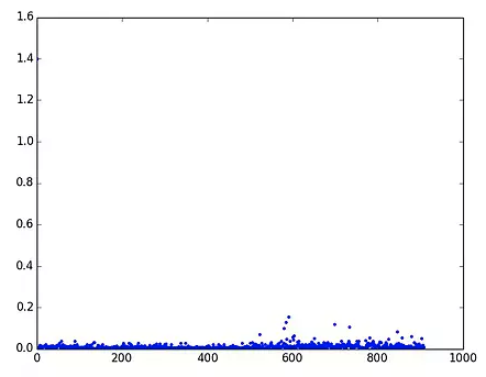 python为什么读取大文件越来越慢