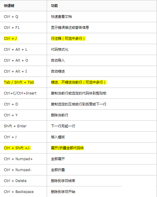 Python IDE Pycharm中快捷键列表的使用方法