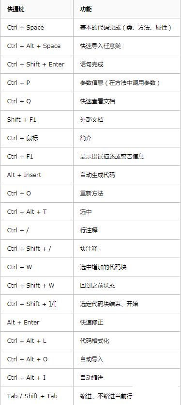 Python IDE Pycharm中快捷键列表的使用方法