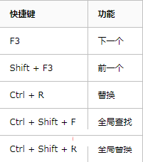 Python IDE Pycharm中快捷键列表的使用方法