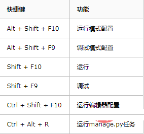 Python IDE Pycharm中快捷键列表的使用方法