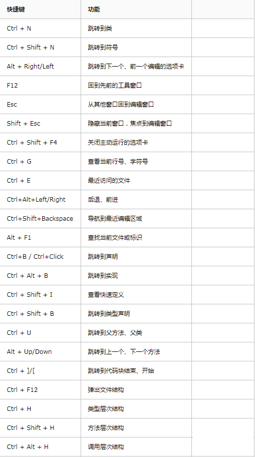 Python IDE Pycharm中快捷键列表的使用方法