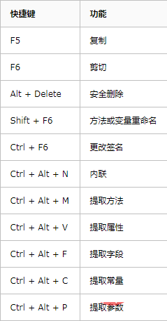 Python IDE Pycharm中快捷键列表的使用方法