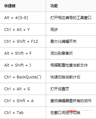 Python IDE Pycharm中快捷键列表的使用方法