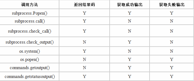 Python调用外部系统命令的方法