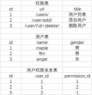 Django RBAC权限管理设计过程详解