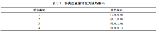 运用PyTorch动手搭建一个共享单车预测器