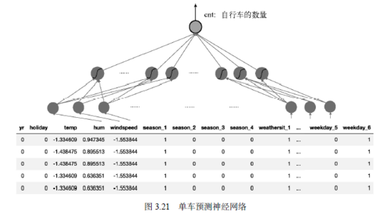 运用PyTorch动手搭建一个共享单车预测器