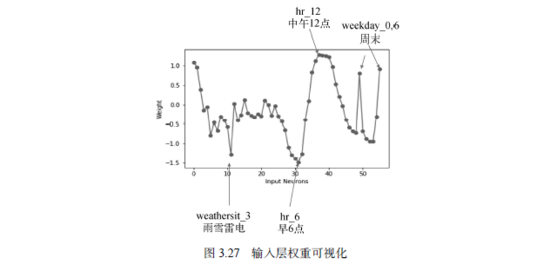 运用PyTorch动手搭建一个共享单车预测器