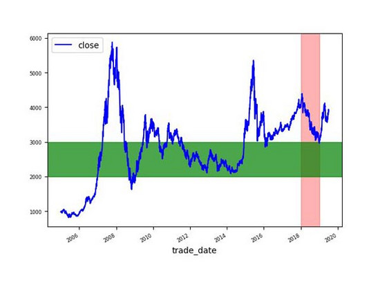 Python实现时间序列可视化的方法