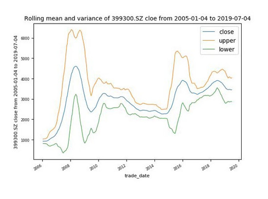 Python实现时间序列可视化的方法