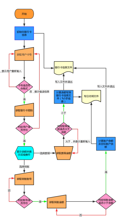 python 模擬銀行轉(zhuǎn)賬功能過程詳解