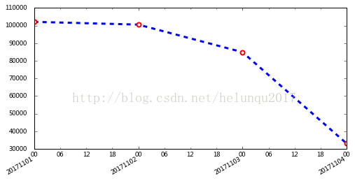 matplotlib命令与格式之tick坐标轴日期格式的示例分析