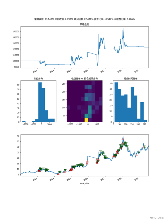 怎么用Python搭建一个股票回测框架