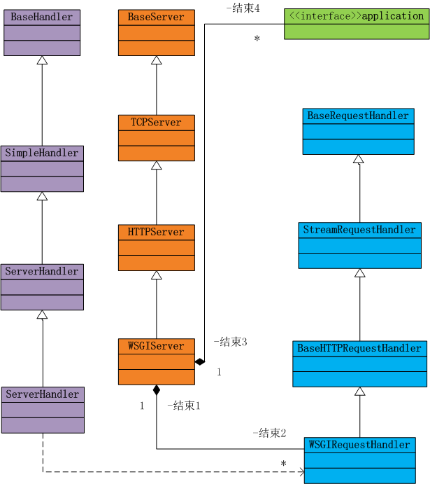 Django 源码WSGI剖析过程详解