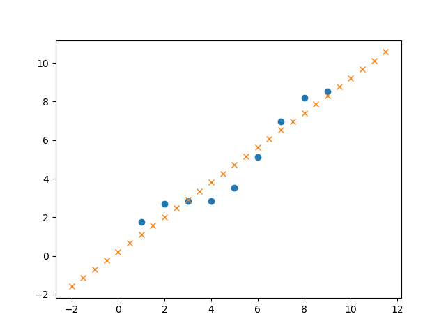 Python基于numpy模块实现回归预测的方法