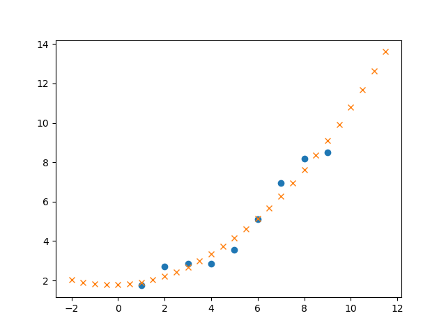 Python基于numpy模块实现回归预测的方法