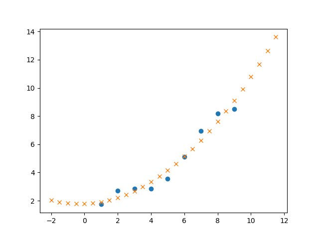 Python基于numpy模塊實(shí)現(xiàn)回歸預(yù)測的方法