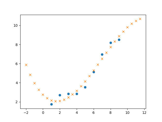 Python基于numpy模塊實(shí)現(xiàn)回歸預(yù)測的方法