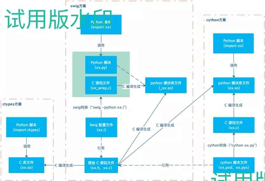 用Cython加速Python到“起飞”(推荐)