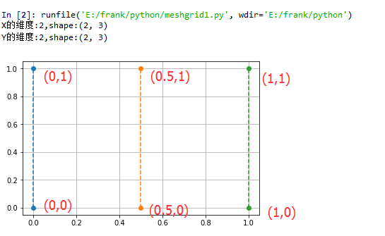 numpy.meshgrid()函数的作用是什么