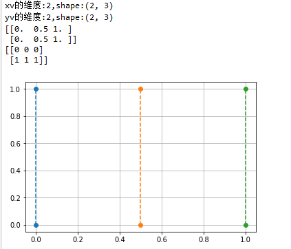 numpy.meshgrid()函数的作用是什么