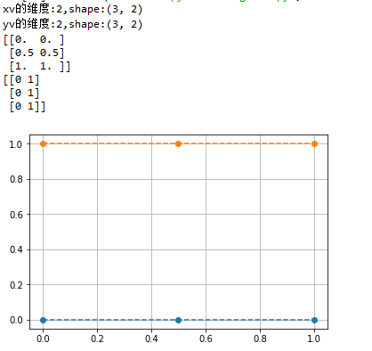 numpy.meshgrid()函数的作用是什么