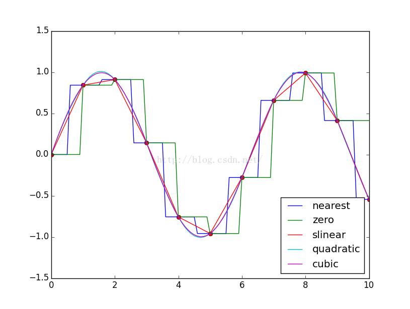 使用python实现各种插值法的示例