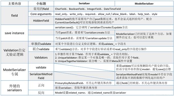 如何实现django rest framework serializers序列化