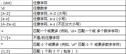 Django將URL映射到視圖的方法