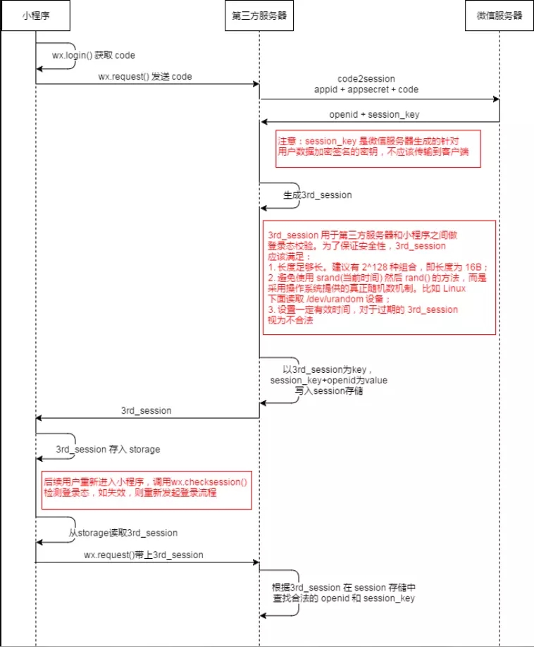 微信小程序python用户认证的实现