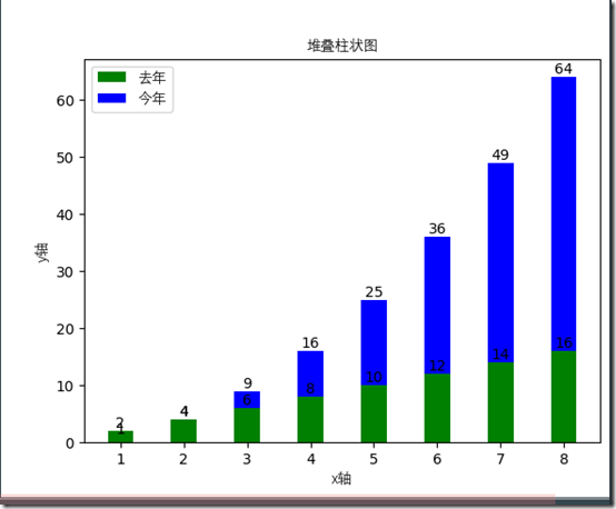 Python中堆疊柱狀圖怎么繪制