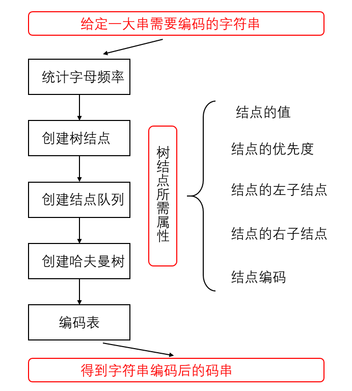 Python完成哈夫曼树编码过程及原理详解