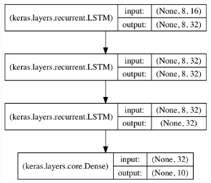 Python中如何使用LSTM模型进行时间序列预测分析