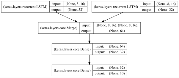 Python中如何使用LSTM模型进行时间序列预测分析