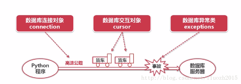 python mysql断开重连的实现方法