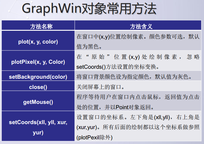 Python交互式图形编程的实现