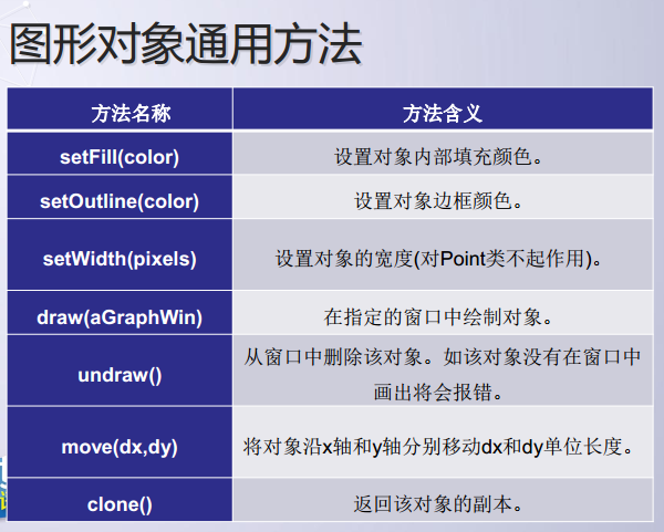 Python交互式图形编程的实现