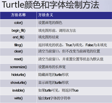 Python交互式圖形編程的實現(xiàn)