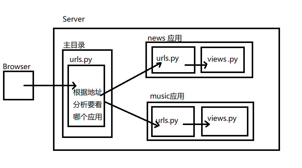 Django应用app及分布式路由的示例分析