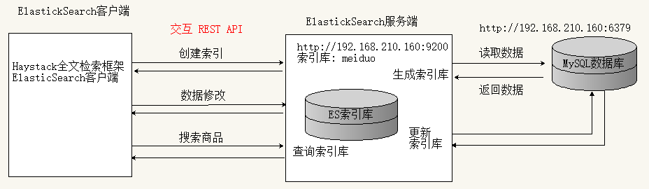 django使用haystack调用Elasticsearch实现索引搜索