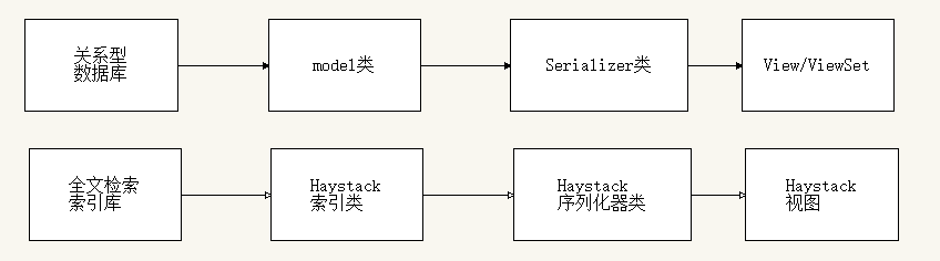 django使用haystack调用Elasticsearch实现索引搜索