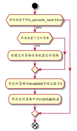 详解Django定时任务模块设计与实践