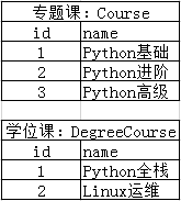 简单了解Django ContentType内置组件