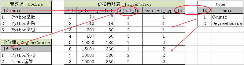 简单了解Django ContentType内置组件