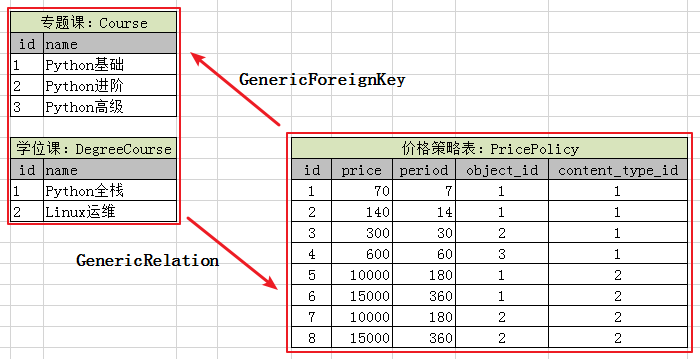 简单了解Django ContentType内置组件