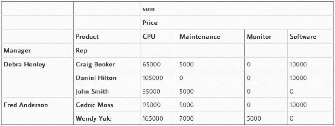 Pandas透视表（pivot_table）详解