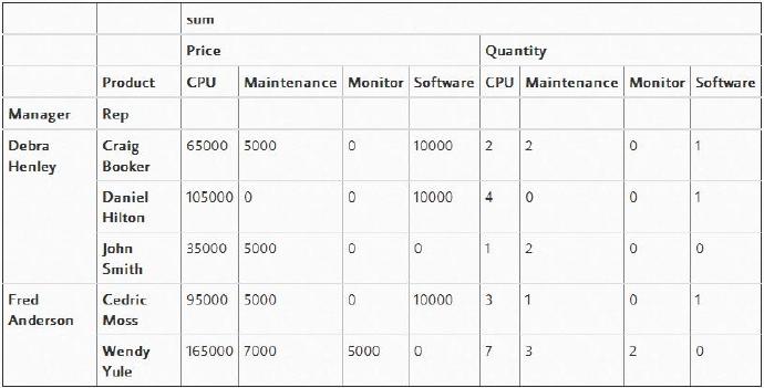 Pandas透視表（pivot_table）詳解